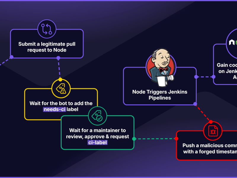 Agent of Chaos: Hijacking NodeJS’s Jenkins&nbsp;Agents
