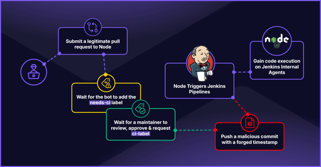 Agent of Chaos: Hijacking NodeJS’s Jenkins&nbsp;Agents